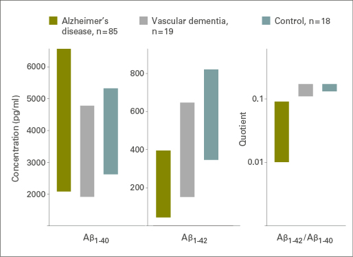 Concentration of amyloid quotient